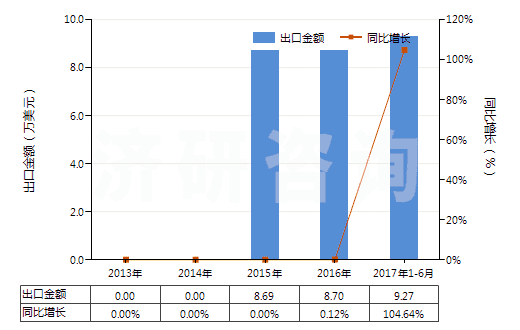 2013-2017年6月中國(guó)含有頭孢西丁的藥品（未配定劑量或制成零售包裝）(HS30032013)出口總額及增速統(tǒng)計(jì)